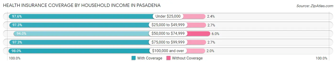 Health Insurance Coverage by Household Income in Pasadena