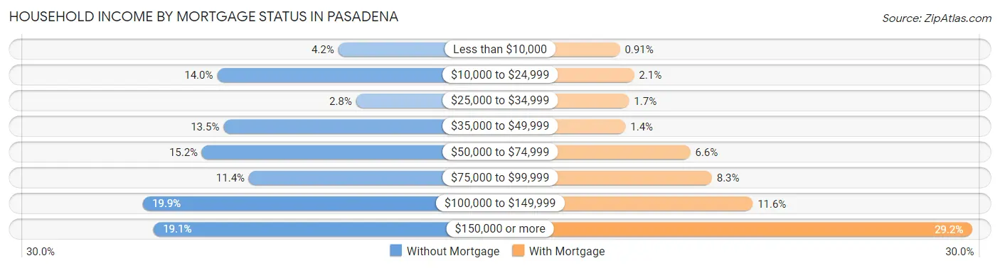 Household Income by Mortgage Status in Pasadena