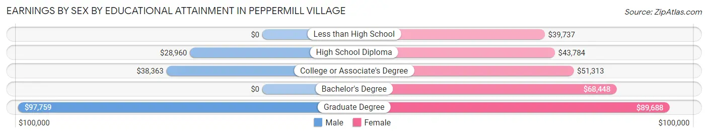 Earnings by Sex by Educational Attainment in Peppermill Village