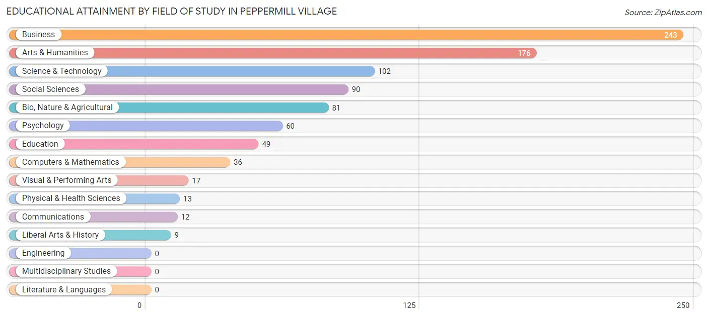 Educational Attainment by Field of Study in Peppermill Village