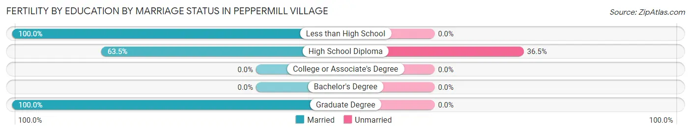Female Fertility by Education by Marriage Status in Peppermill Village