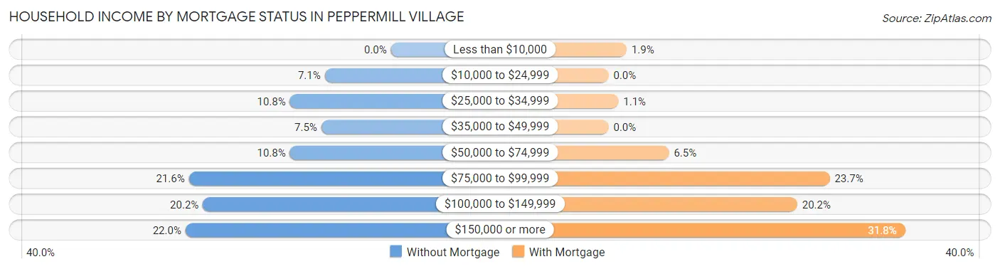 Household Income by Mortgage Status in Peppermill Village