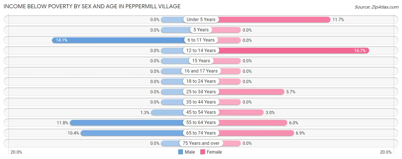 Income Below Poverty by Sex and Age in Peppermill Village