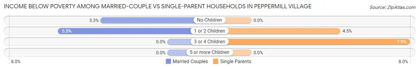 Income Below Poverty Among Married-Couple vs Single-Parent Households in Peppermill Village