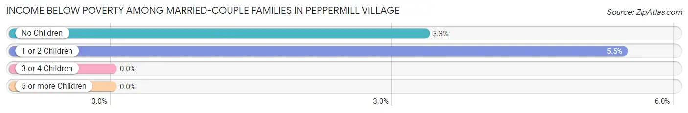 Income Below Poverty Among Married-Couple Families in Peppermill Village