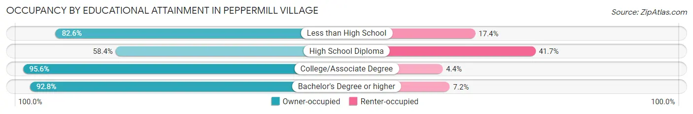 Occupancy by Educational Attainment in Peppermill Village