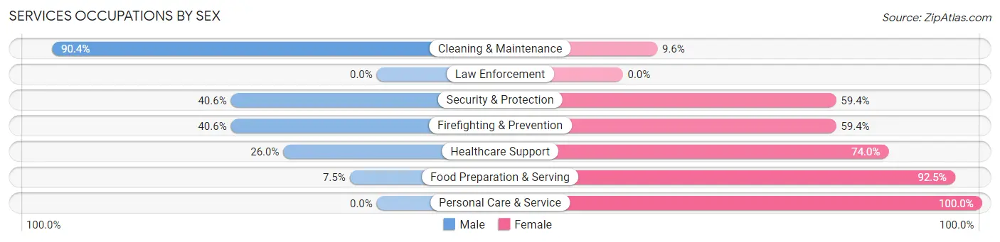 Services Occupations by Sex in Peppermill Village