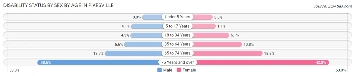 Disability Status by Sex by Age in Pikesville