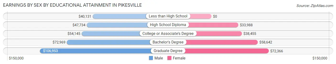 Earnings by Sex by Educational Attainment in Pikesville