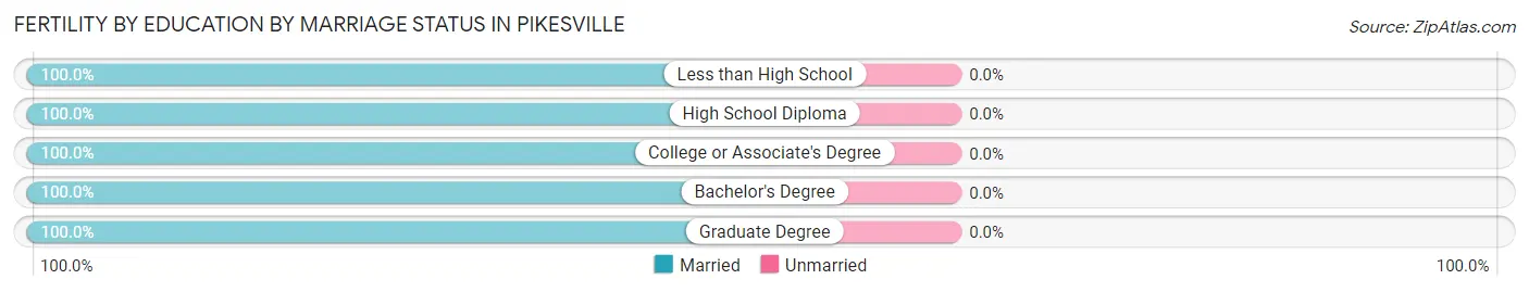 Female Fertility by Education by Marriage Status in Pikesville