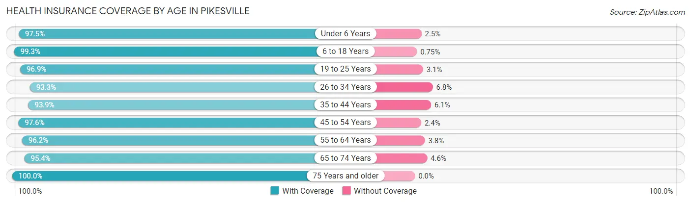 Health Insurance Coverage by Age in Pikesville