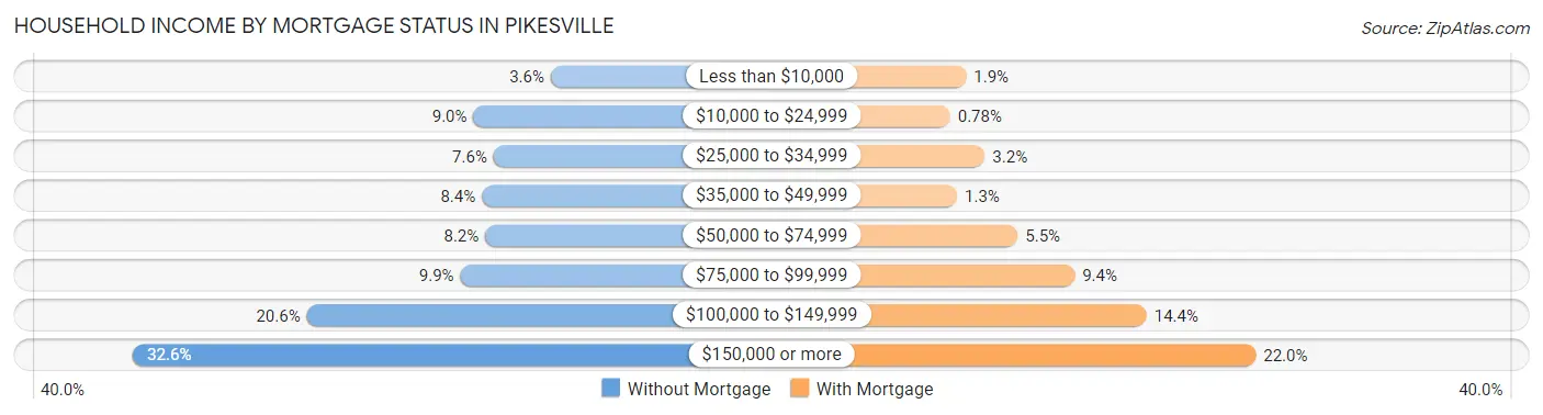 Household Income by Mortgage Status in Pikesville
