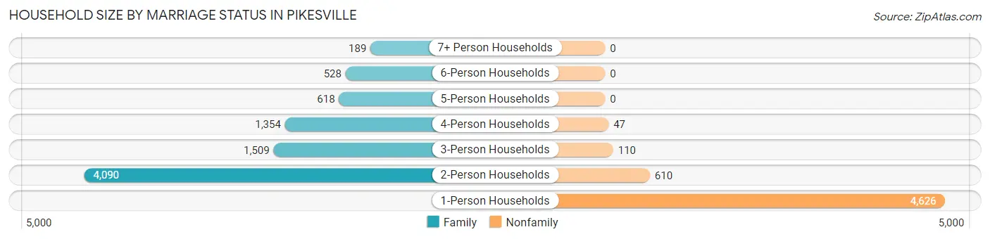 Household Size by Marriage Status in Pikesville