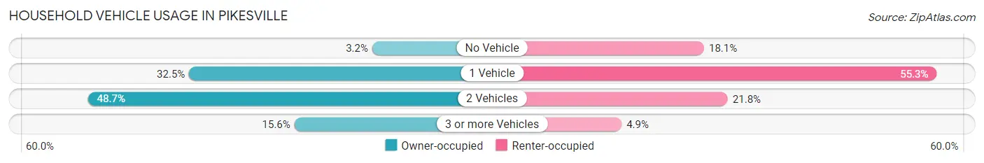 Household Vehicle Usage in Pikesville