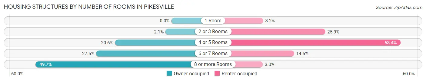 Housing Structures by Number of Rooms in Pikesville