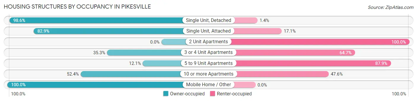 Housing Structures by Occupancy in Pikesville