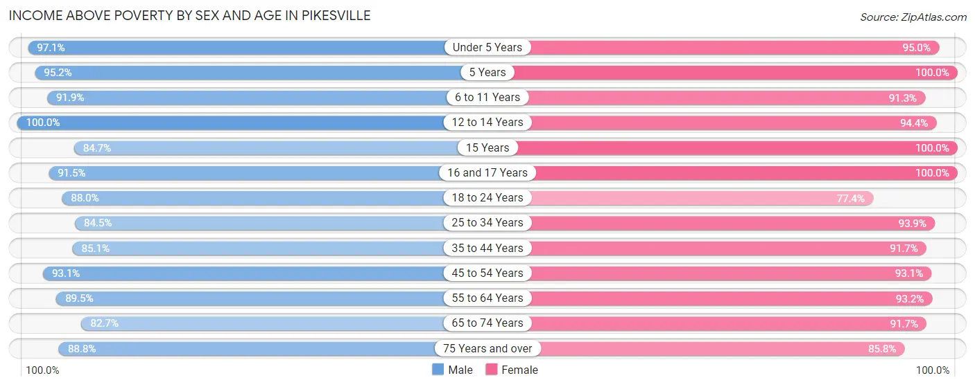 Income Above Poverty by Sex and Age in Pikesville