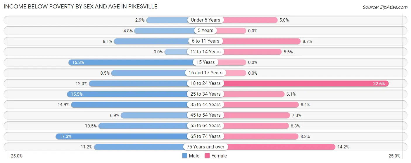 Income Below Poverty by Sex and Age in Pikesville