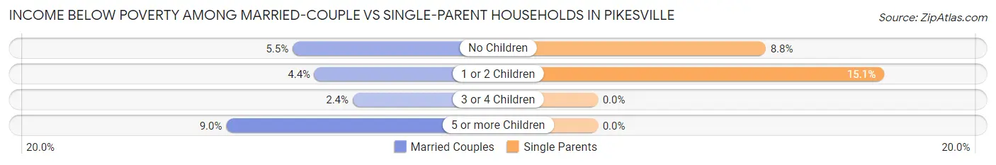 Income Below Poverty Among Married-Couple vs Single-Parent Households in Pikesville