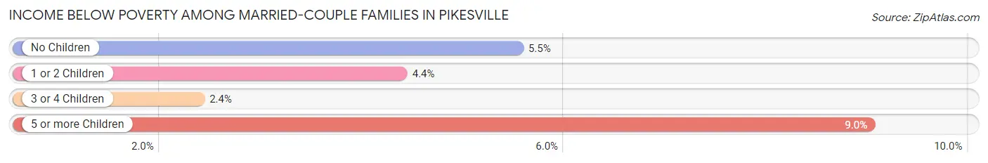 Income Below Poverty Among Married-Couple Families in Pikesville