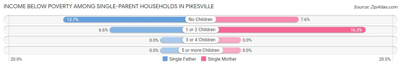 Income Below Poverty Among Single-Parent Households in Pikesville