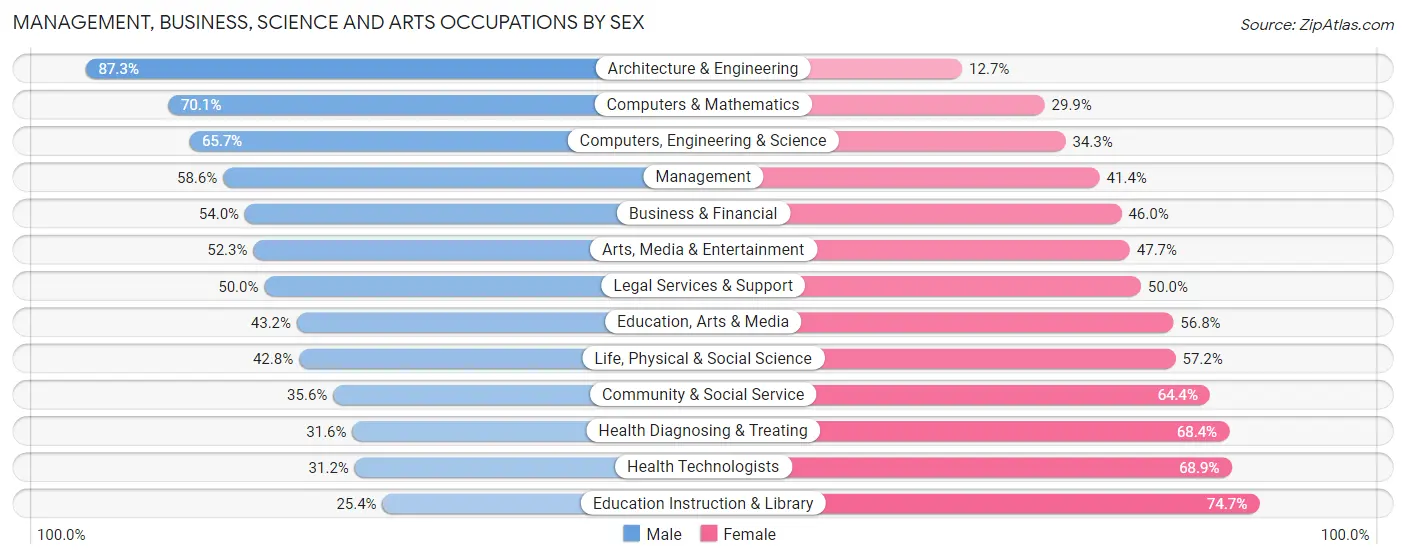 Management, Business, Science and Arts Occupations by Sex in Pikesville