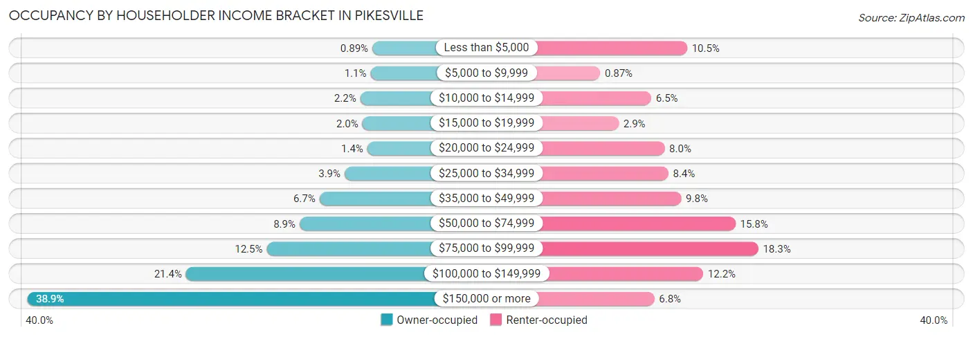 Occupancy by Householder Income Bracket in Pikesville