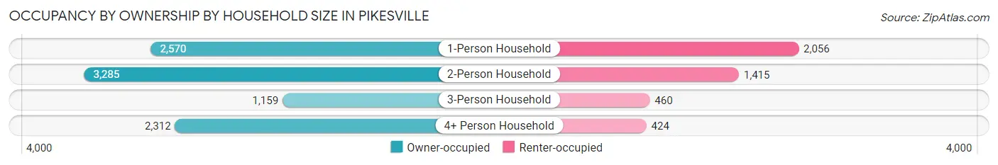 Occupancy by Ownership by Household Size in Pikesville