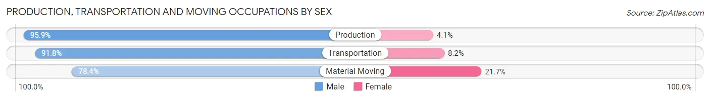 Production, Transportation and Moving Occupations by Sex in Pikesville