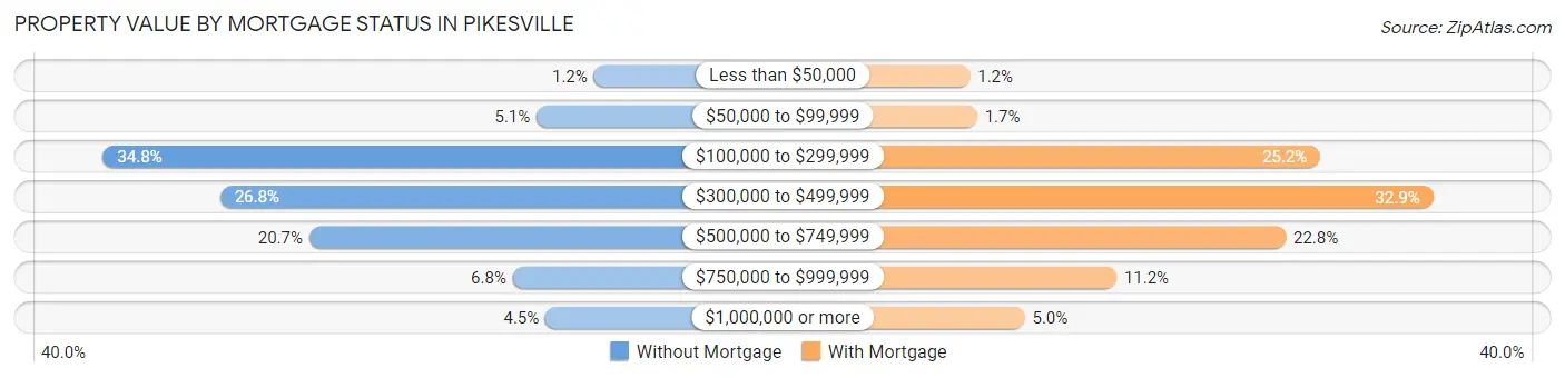 Property Value by Mortgage Status in Pikesville