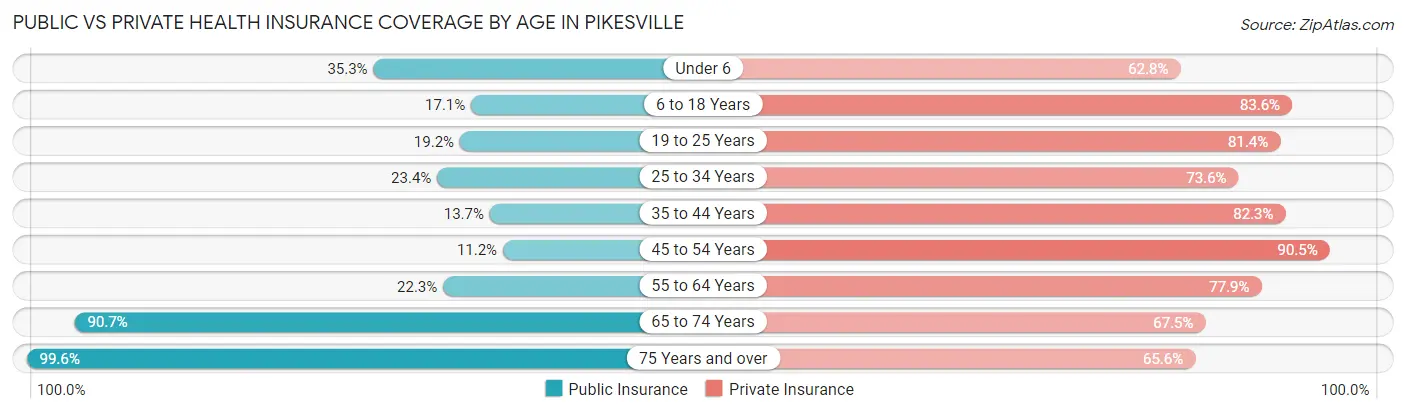 Public vs Private Health Insurance Coverage by Age in Pikesville