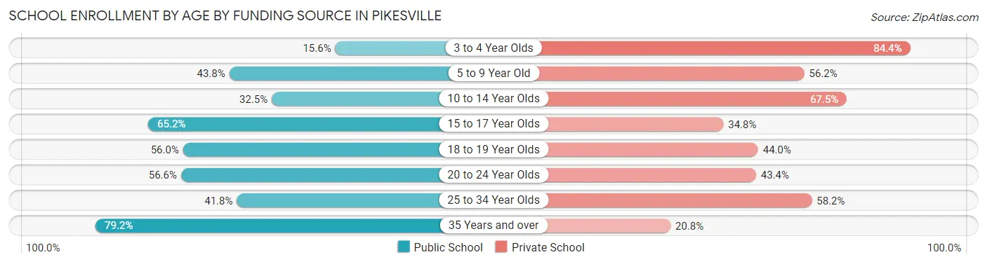School Enrollment by Age by Funding Source in Pikesville