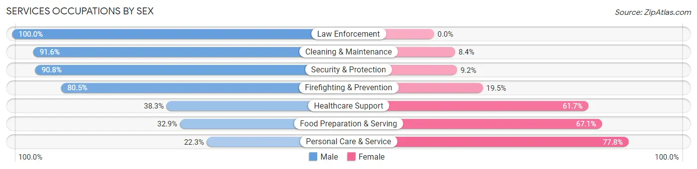 Services Occupations by Sex in Pikesville