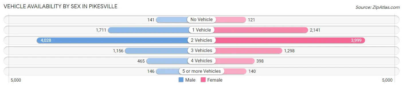 Vehicle Availability by Sex in Pikesville