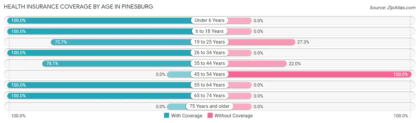 Health Insurance Coverage by Age in Pinesburg