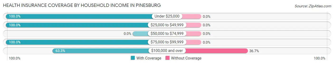 Health Insurance Coverage by Household Income in Pinesburg
