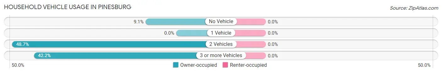 Household Vehicle Usage in Pinesburg