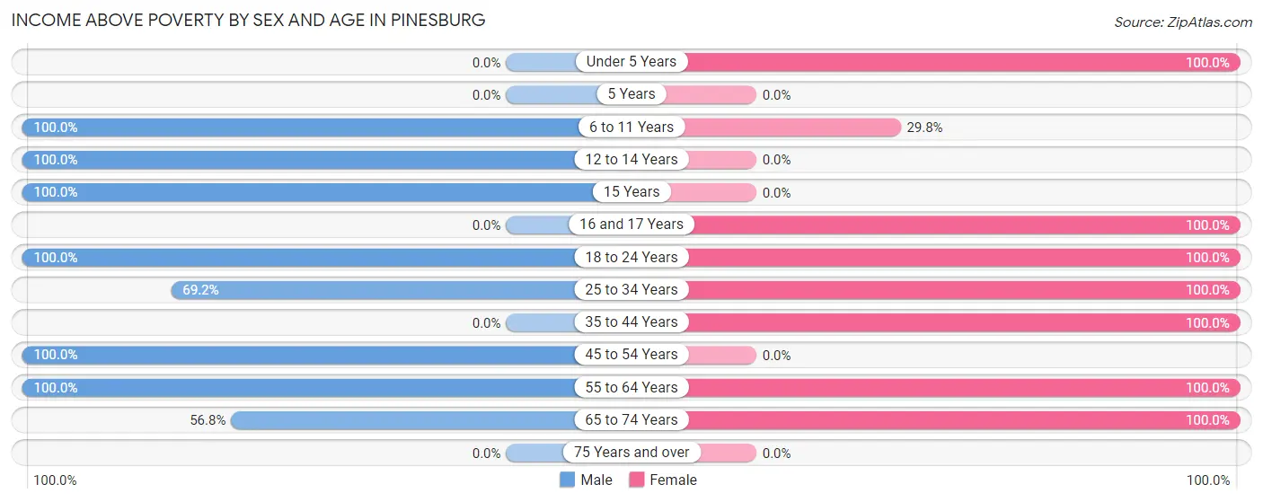 Income Above Poverty by Sex and Age in Pinesburg