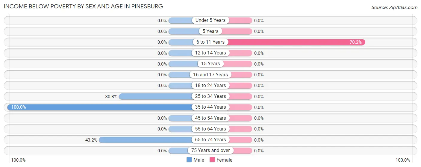 Income Below Poverty by Sex and Age in Pinesburg