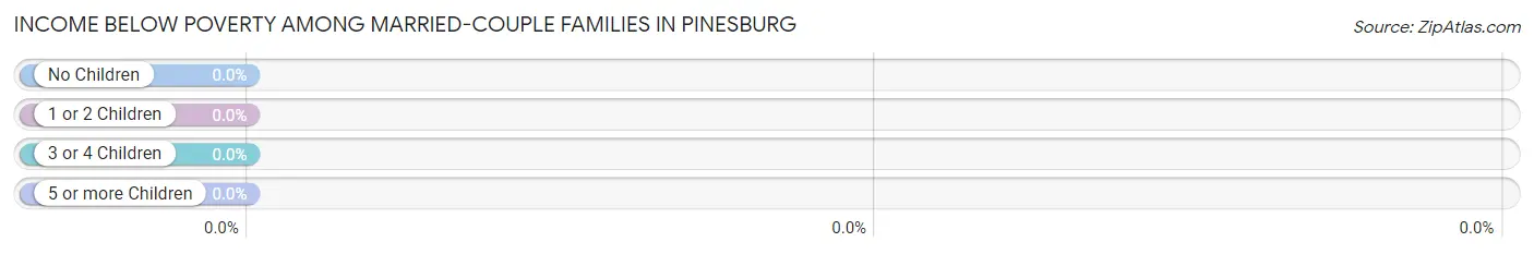 Income Below Poverty Among Married-Couple Families in Pinesburg