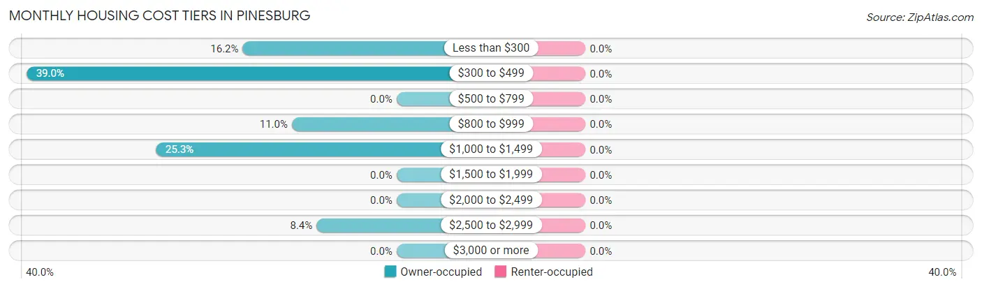 Monthly Housing Cost Tiers in Pinesburg