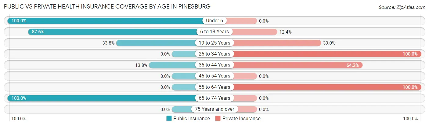 Public vs Private Health Insurance Coverage by Age in Pinesburg