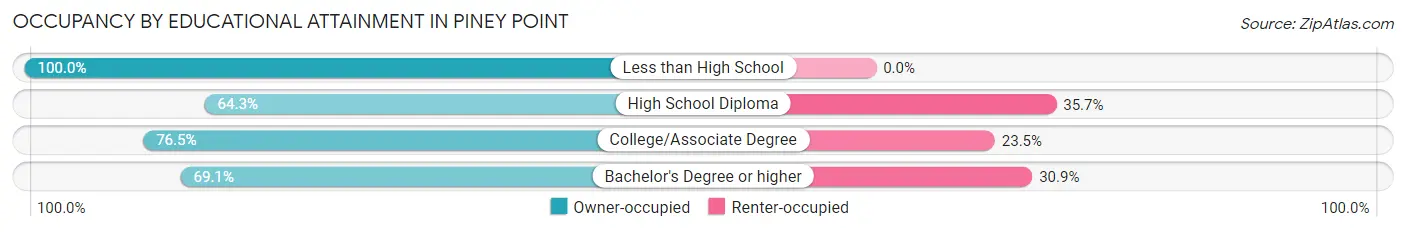 Occupancy by Educational Attainment in Piney Point