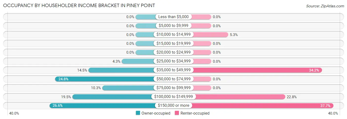 Occupancy by Householder Income Bracket in Piney Point