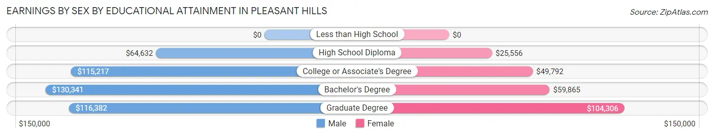 Earnings by Sex by Educational Attainment in Pleasant Hills