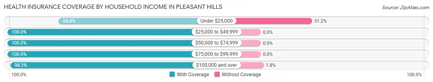 Health Insurance Coverage by Household Income in Pleasant Hills