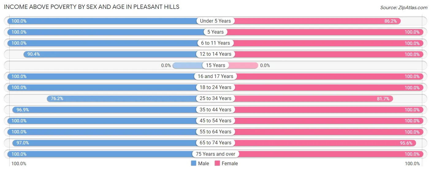 Income Above Poverty by Sex and Age in Pleasant Hills