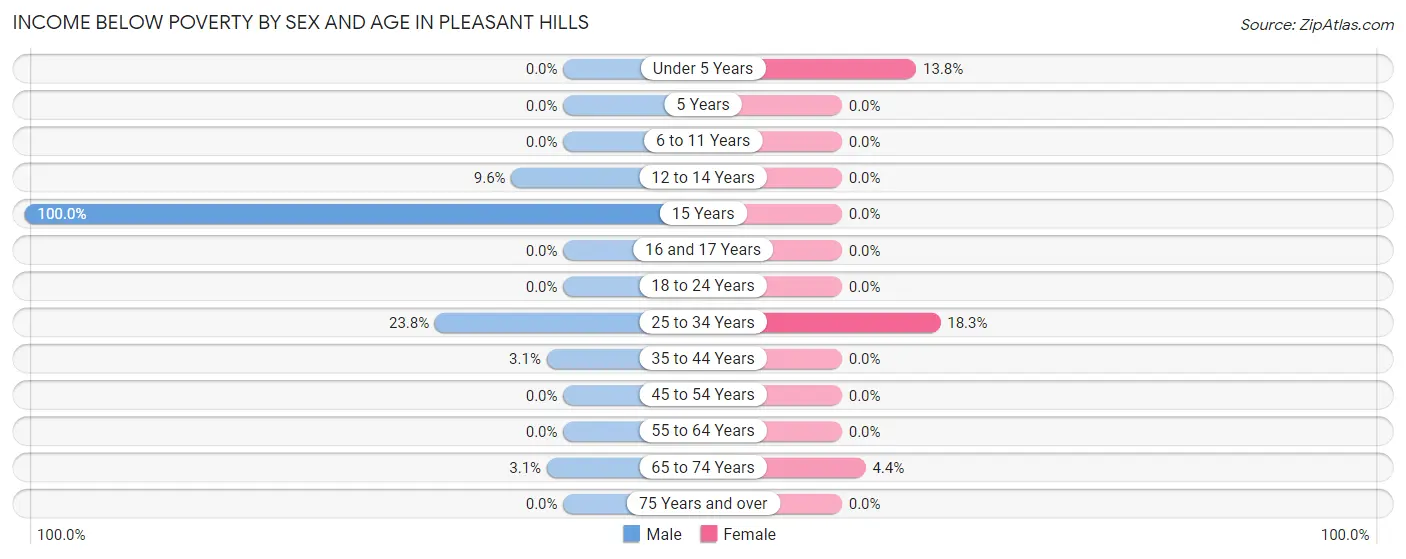 Income Below Poverty by Sex and Age in Pleasant Hills