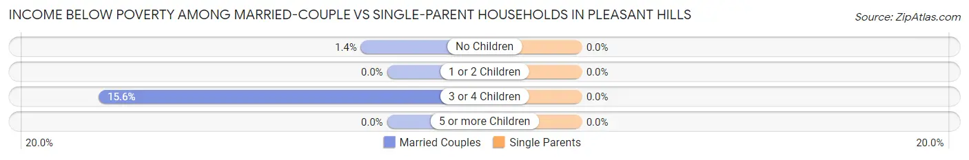 Income Below Poverty Among Married-Couple vs Single-Parent Households in Pleasant Hills