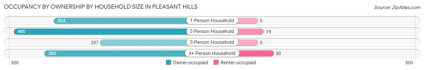 Occupancy by Ownership by Household Size in Pleasant Hills